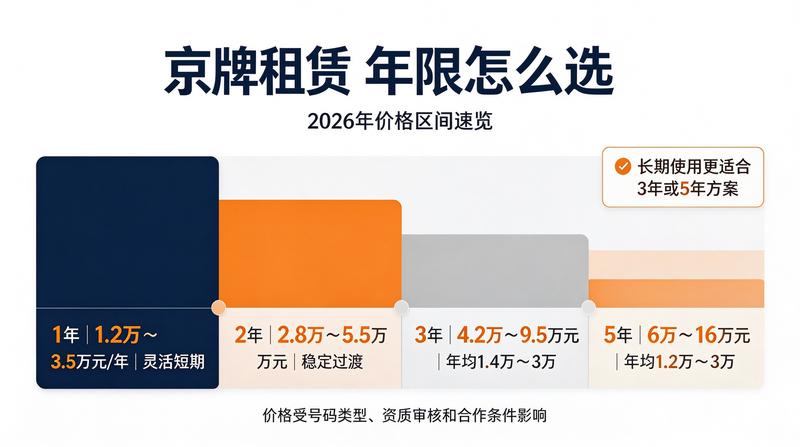如何合法合规进行闲置京牌出租